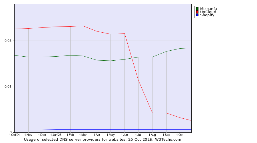 Historical trends in the usage of Mizbanfa vs. UpCloud vs. Shopify
