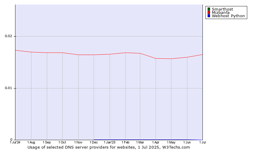 Historical trends in the usage of Smarthost vs. Mizbanfa vs. Webhost Python