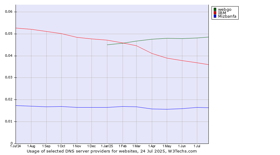 Historical trends in the usage of webgo vs. IBM vs. Mizbanfa