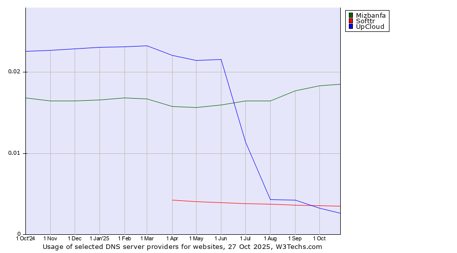 Historical trends in the usage of Mizbanfa vs. Softtr vs. UpCloud