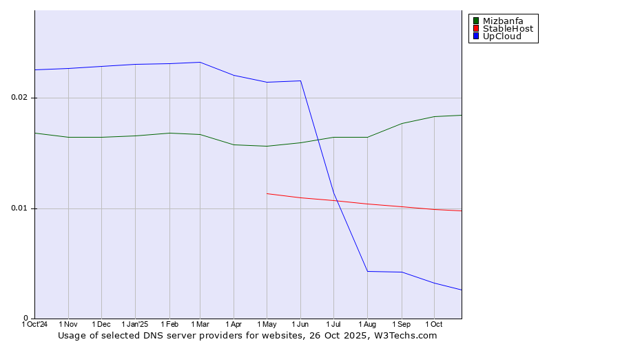 Historical trends in the usage of Mizbanfa vs. StableHost vs. UpCloud