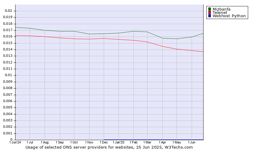 Historical trends in the usage of Mizbanfa vs. Telenet vs. Webhost Python