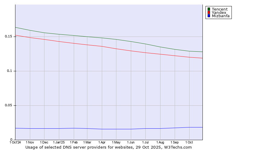 Historical trends in the usage of Tencent vs. Yandex vs. Mizbanfa