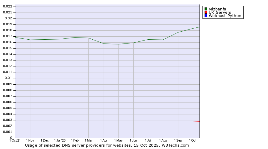 Historical trends in the usage of Mizbanfa vs. UK Servers vs. Webhost Python