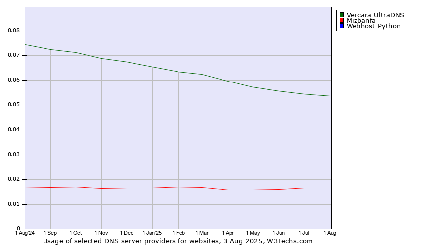 Historical trends in the usage of Vercara UltraDNS vs. Mizbanfa vs. Webhost Python