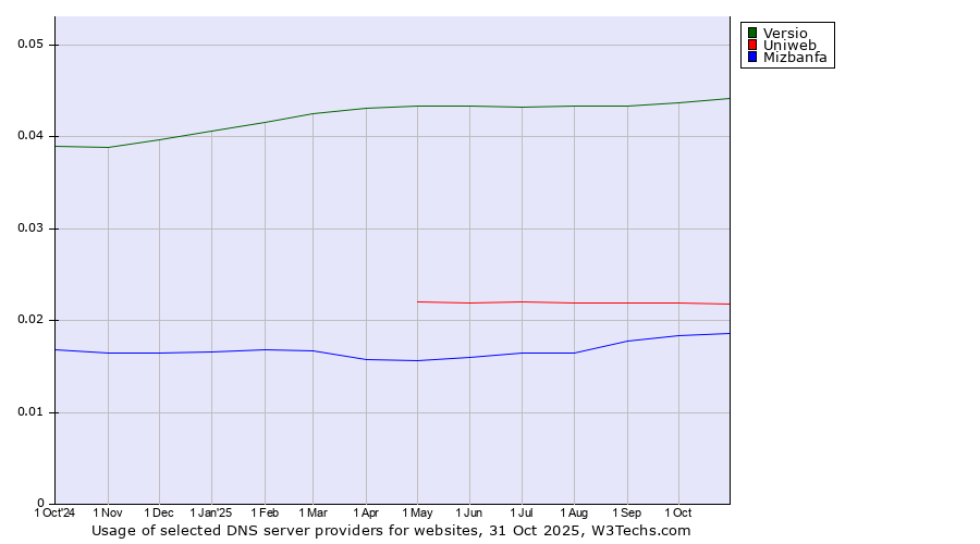 Historical trends in the usage of Versio vs. Uniweb vs. Mizbanfa