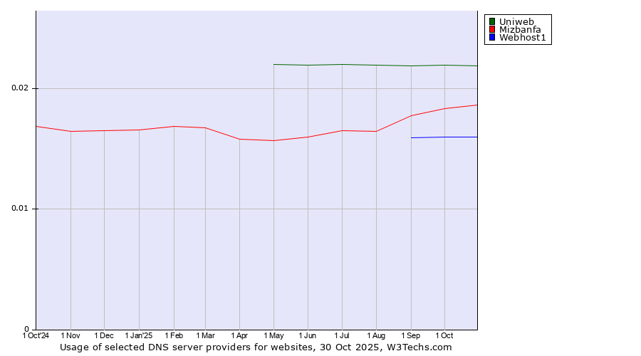 Historical trends in the usage of Uniweb vs. Mizbanfa vs. Webhost1