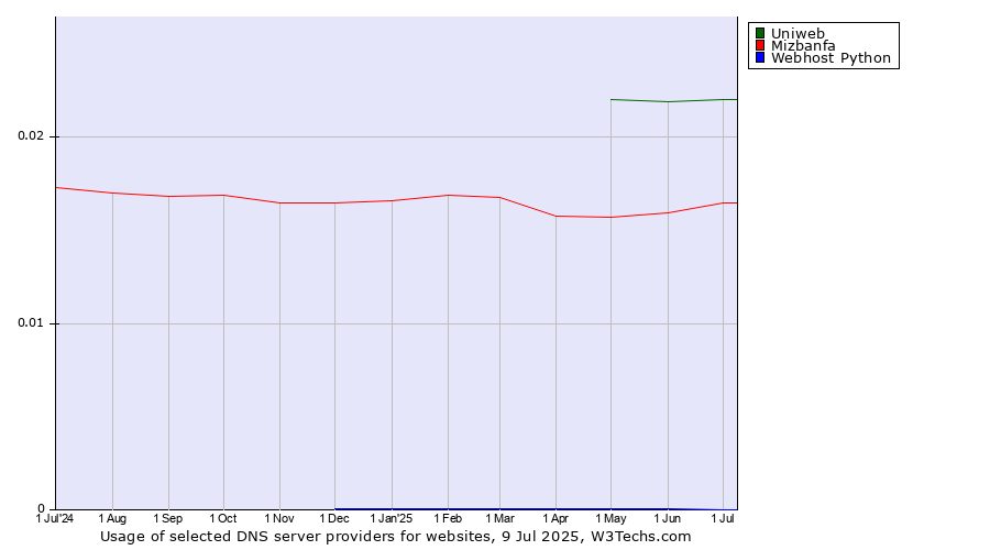 Historical trends in the usage of Uniweb vs. Mizbanfa vs. Webhost Python