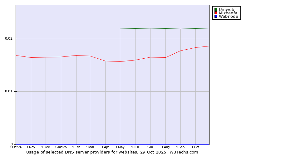 Historical trends in the usage of Uniweb vs. Mizbanfa vs. Webnode