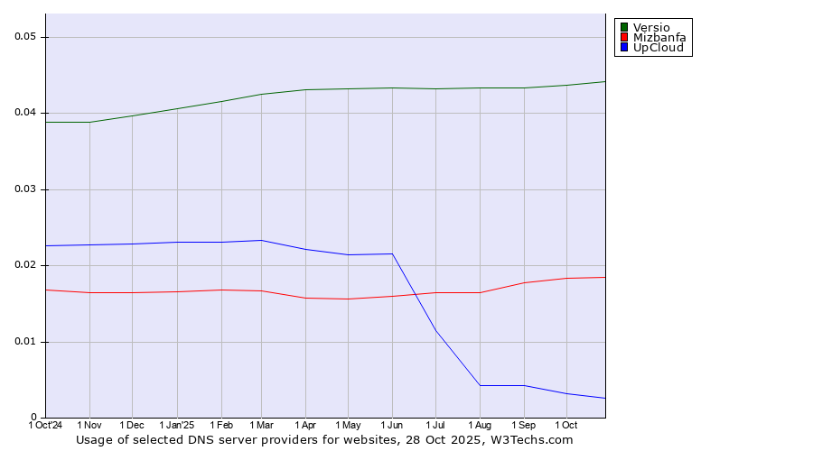 Historical trends in the usage of Versio vs. Mizbanfa vs. UpCloud