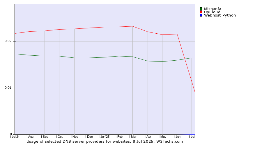 Historical trends in the usage of Mizbanfa vs. UpCloud vs. Webhost Python