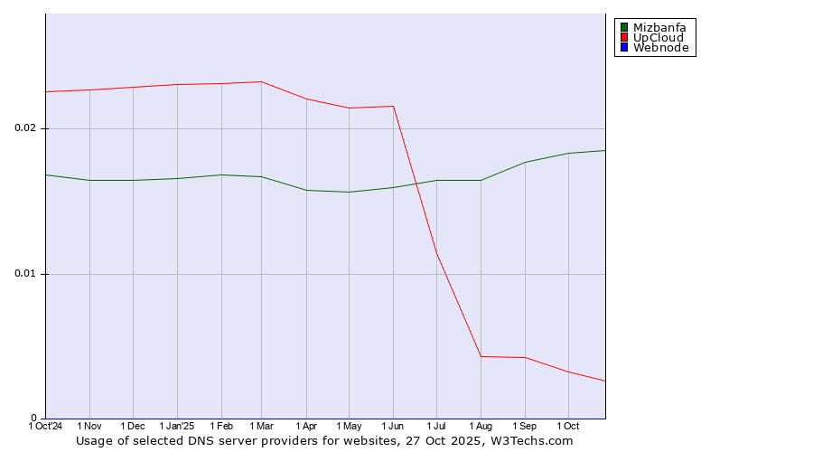 Historical trends in the usage of Mizbanfa vs. UpCloud vs. Webnode