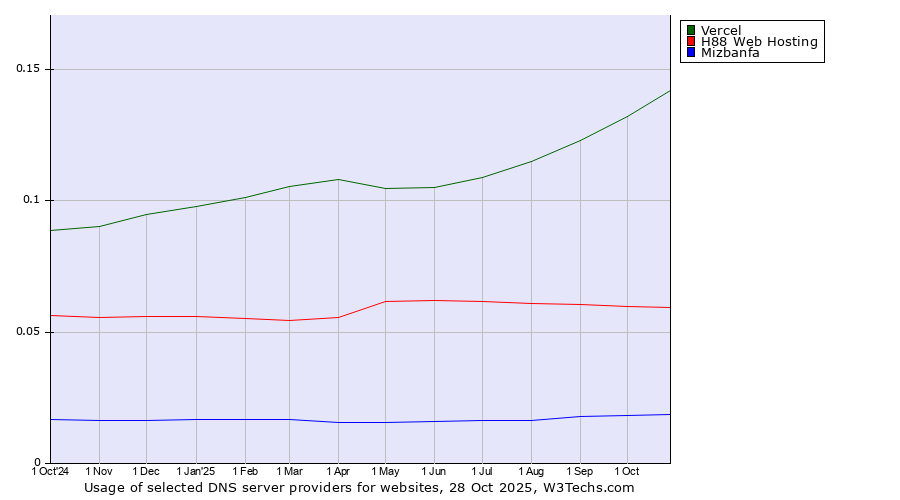 Historical trends in the usage of Vercel vs. H88 Web Hosting vs. Mizbanfa