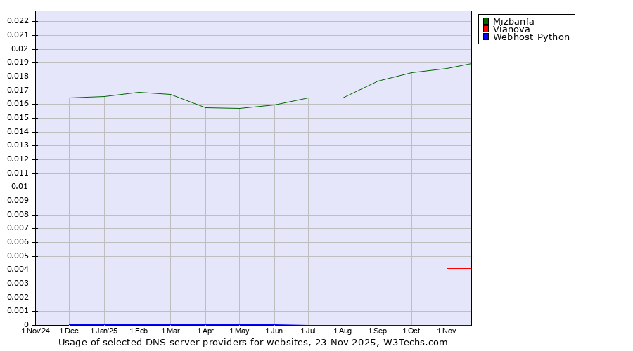 Historical trends in the usage of Mizbanfa vs. Vianova vs. Webhost Python