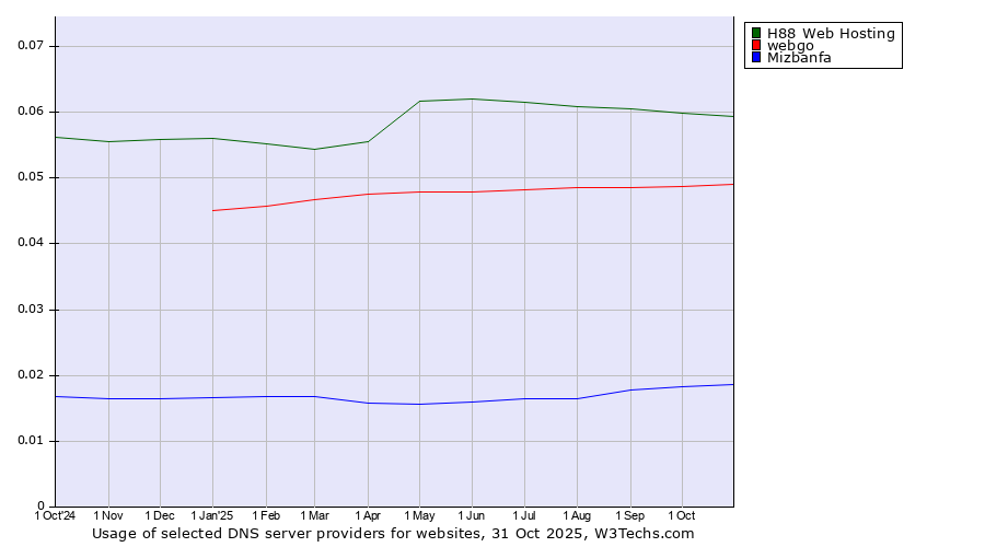 Historical trends in the usage of H88 Web Hosting vs. webgo vs. Mizbanfa