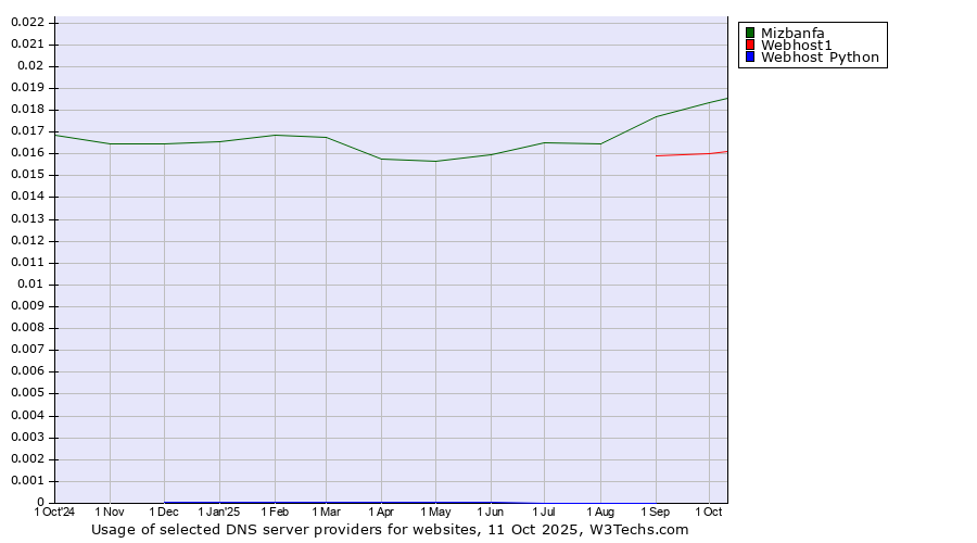 Historical trends in the usage of Mizbanfa vs. Webhost1 vs. Webhost Python