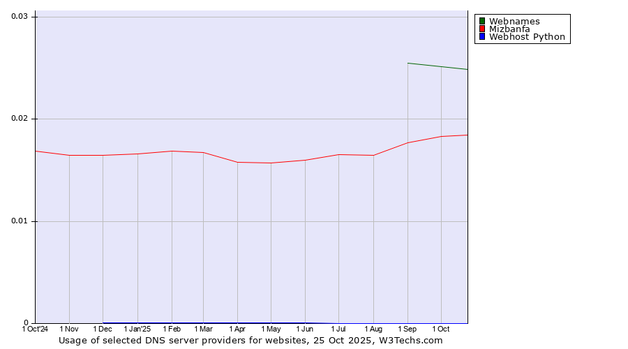 Historical trends in the usage of Webnames vs. Mizbanfa vs. Webhost Python