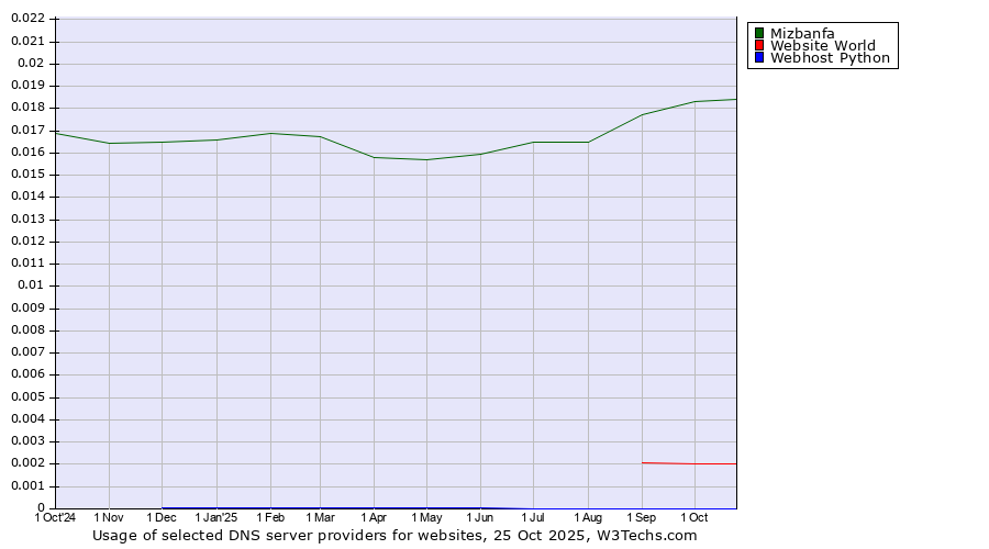 Historical trends in the usage of Mizbanfa vs. Website World vs. Webhost Python