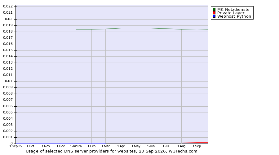 Historical trends in the usage of MK Netzdienste vs. Private Layer vs. Webhost Python