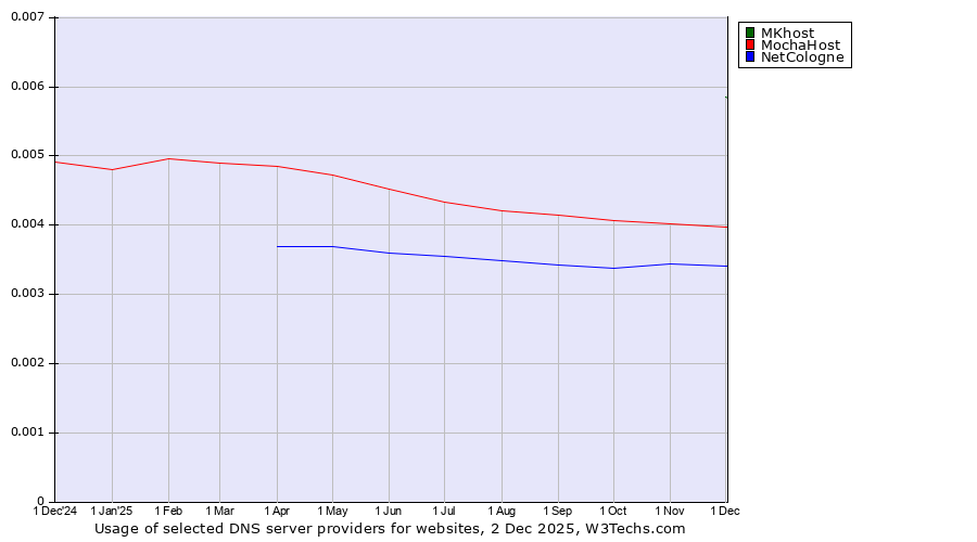 Historical trends in the usage of MKhost vs. MochaHost vs. NetCologne
