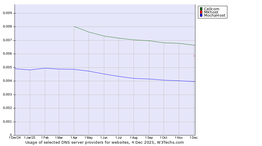 Historical trends in the usage of Cellcom vs. MKhost vs. MochaHost