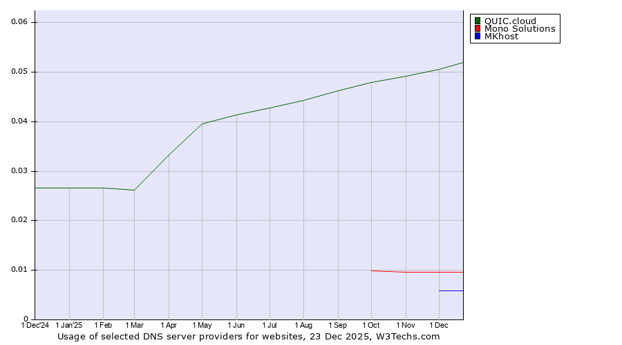 Historical trends in the usage of QUIC.cloud vs. Mono Solutions vs. MKhost