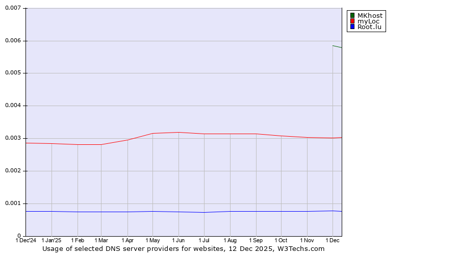 Historical trends in the usage of MKhost vs. myLoc vs. Root.lu