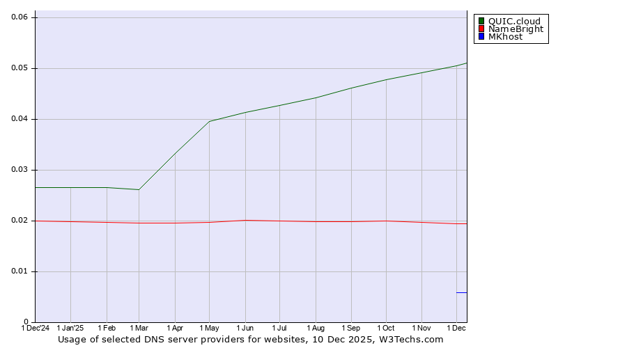 Historical trends in the usage of QUIC.cloud vs. NameBright vs. MKhost
