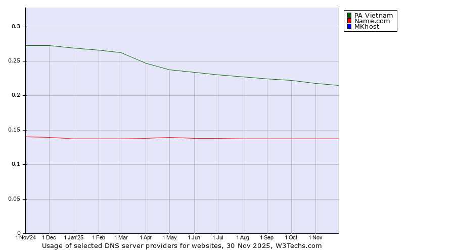 Historical trends in the usage of PA Vietnam vs. Name.com vs. MKhost