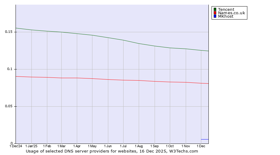 Historical trends in the usage of Tencent vs. Names.co.uk vs. MKhost