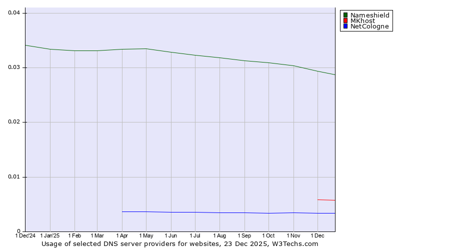 Historical trends in the usage of Nameshield vs. MKhost vs. NetCologne