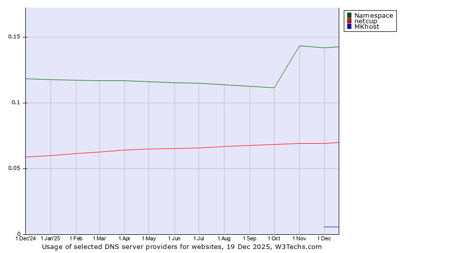Historical trends in the usage of Namespace vs. netcup vs. MKhost