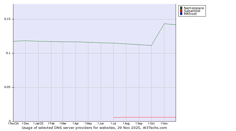 Historical trends in the usage of Namespace vs. SabaHost vs. MKhost