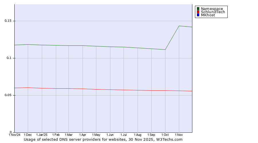 Historical trends in the usage of Namespace vs. SchlundTech vs. MKhost