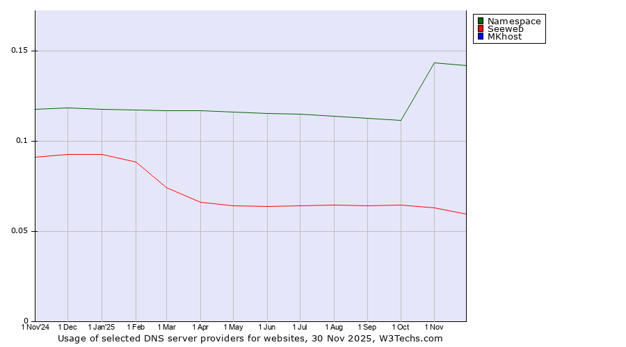Historical trends in the usage of Namespace vs. Seeweb vs. MKhost