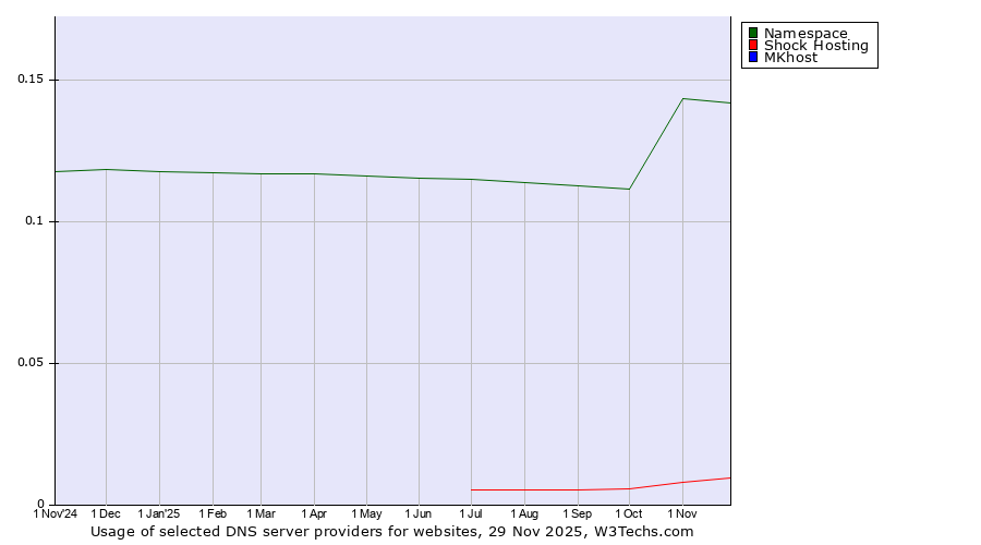 Historical trends in the usage of Namespace vs. Shock Hosting vs. MKhost