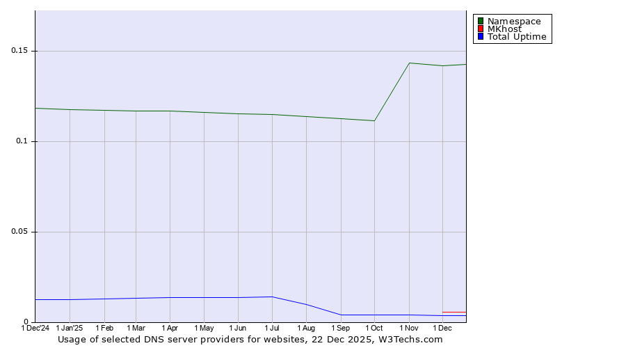 Historical trends in the usage of Namespace vs. MKhost vs. Total Uptime