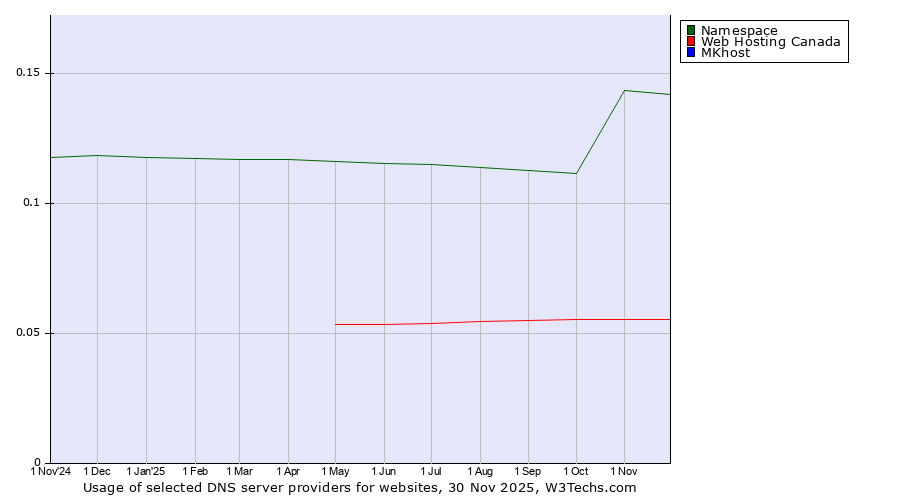 Historical trends in the usage of Namespace vs. Web Hosting Canada vs. MKhost