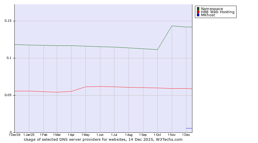 Historical trends in the usage of Namespace vs. H88 Web Hosting vs. MKhost