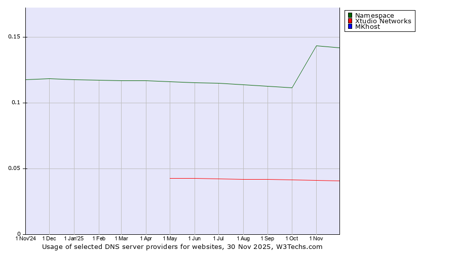 Historical trends in the usage of Namespace vs. Xtudio Networks vs. MKhost