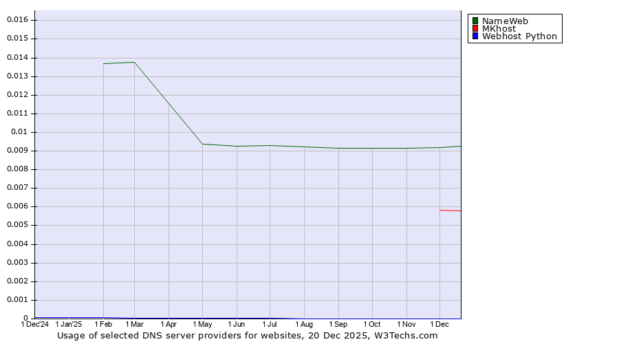 Historical trends in the usage of NameWeb vs. MKhost vs. Webhost Python