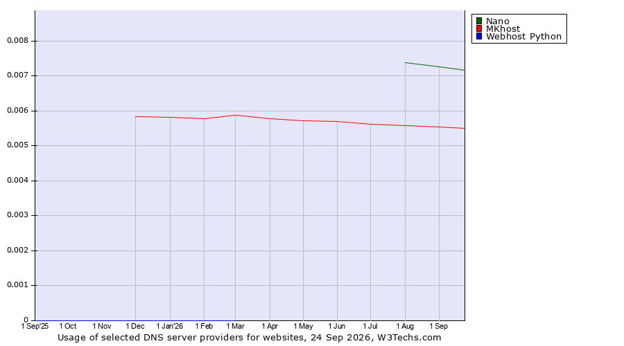 Historical trends in the usage of Nano vs. MKhost vs. Webhost Python
