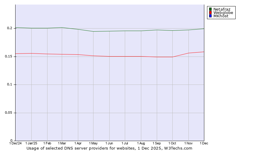 Historical trends in the usage of Netafraz vs. Webglobe vs. MKhost