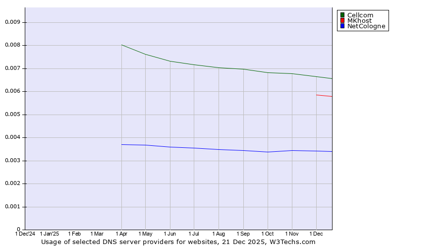 Historical trends in the usage of Cellcom vs. MKhost vs. NetCologne