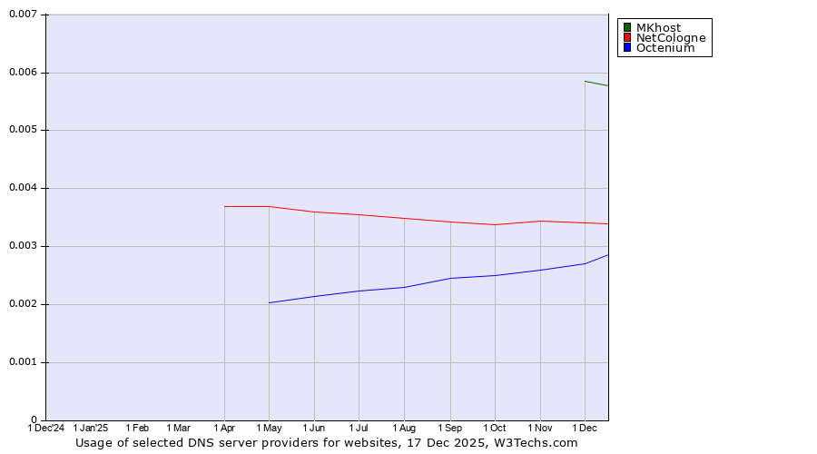 Historical trends in the usage of MKhost vs. NetCologne vs. Octenium