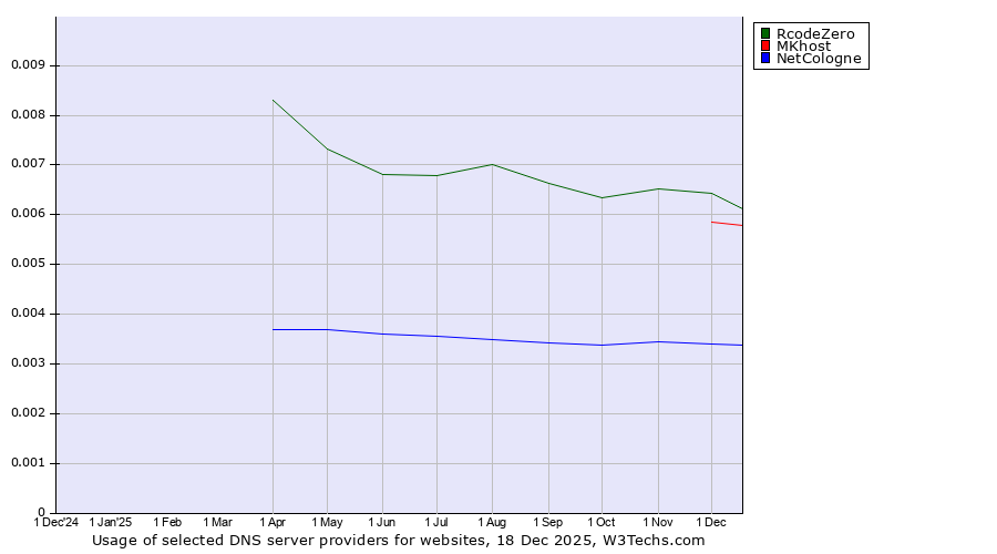 Historical trends in the usage of RcodeZero vs. MKhost vs. NetCologne