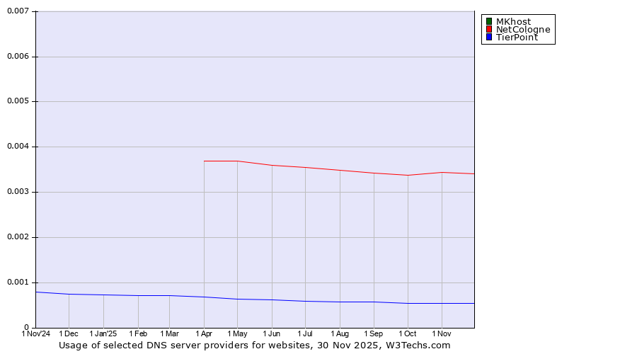 Historical trends in the usage of MKhost vs. NetCologne vs. TierPoint