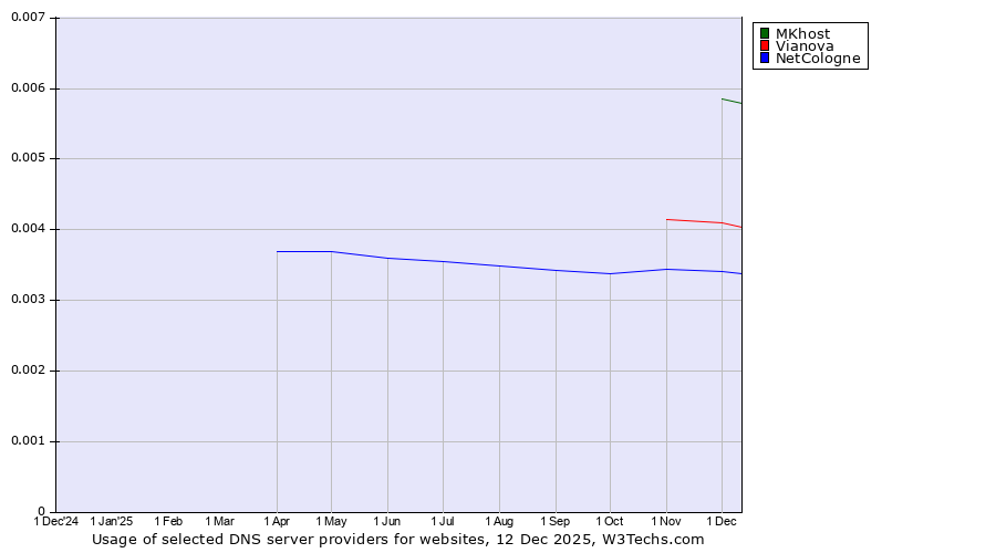 Historical trends in the usage of MKhost vs. Vianova vs. NetCologne