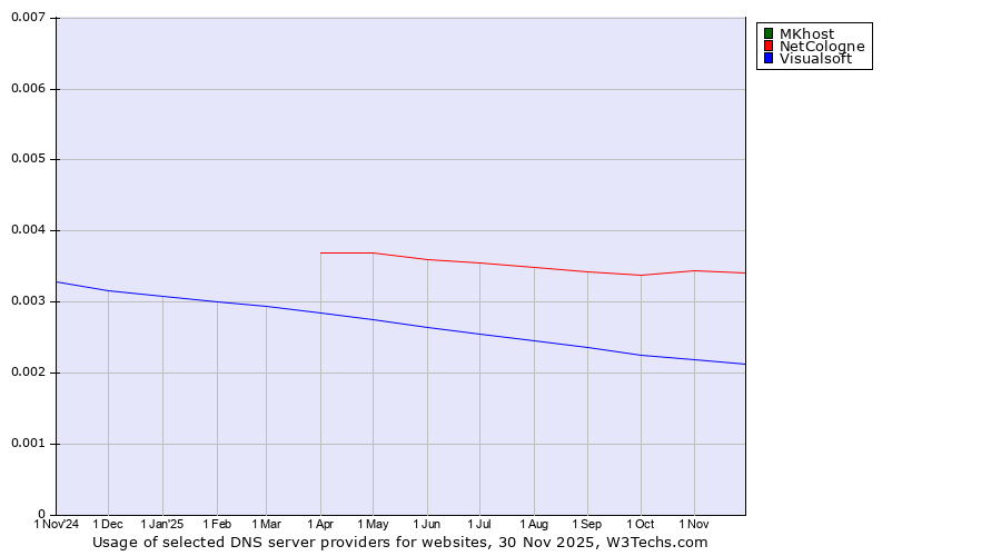 Historical trends in the usage of MKhost vs. NetCologne vs. Visualsoft