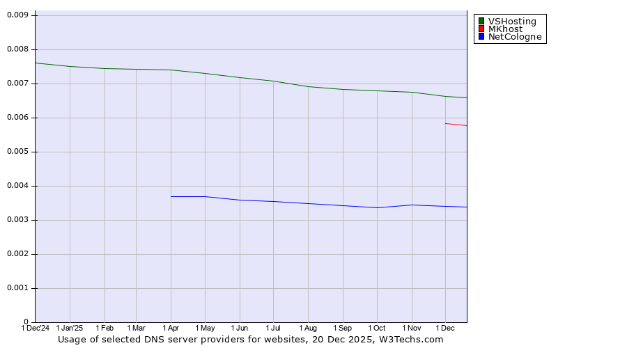 Historical trends in the usage of VSHosting vs. MKhost vs. NetCologne